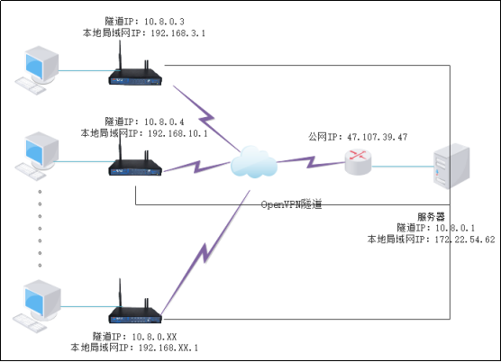 爱陆通5g工业vpn网关自建openvpn专网实战干货分享30.png