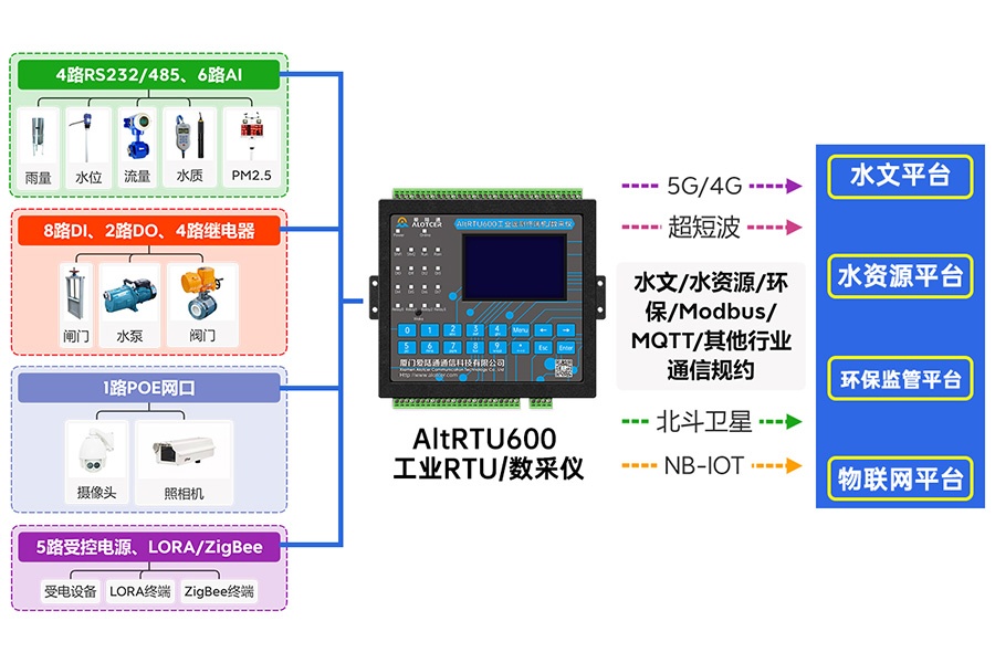 5G视频RTU 